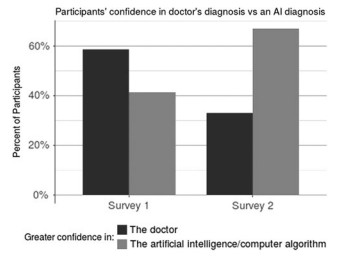 Public Perceptions of AI in Medicine research visualization showing survey results on patient trust in artificial intelligence and robotic surgery